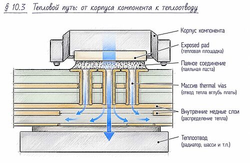 РИСУНОК: корпус компонента с нижней тепловой площадкой → паяное соединение → массив thermal vias → внутренние медные слои → теплоотвод]