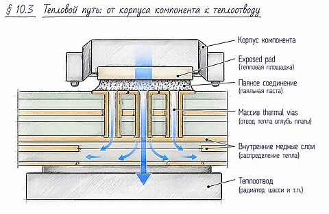 РИСУНОК: корпус компонента с нижней тепловой площадкой &rarr; паяное соединение &rarr; массив thermal vias &rarr; внутренние медные слои &rarr; теплоотвод]