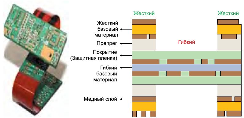Рисунок 11 — Стек многослойной гибко-жёсткой печатной платы