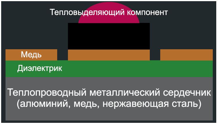 Рисунок 13 — Стек платы на металлическом основании