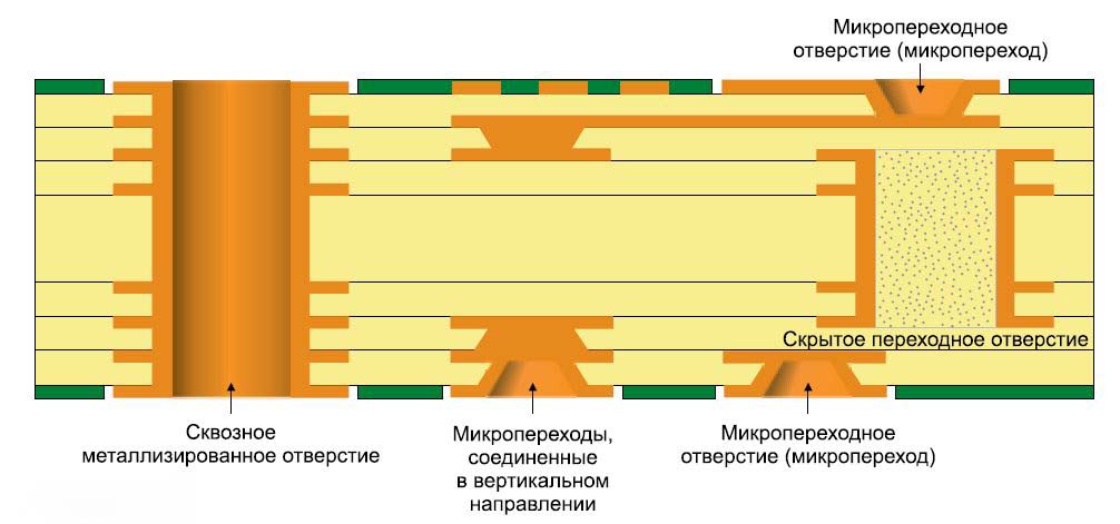 Рисунок 14 — Стек HDI