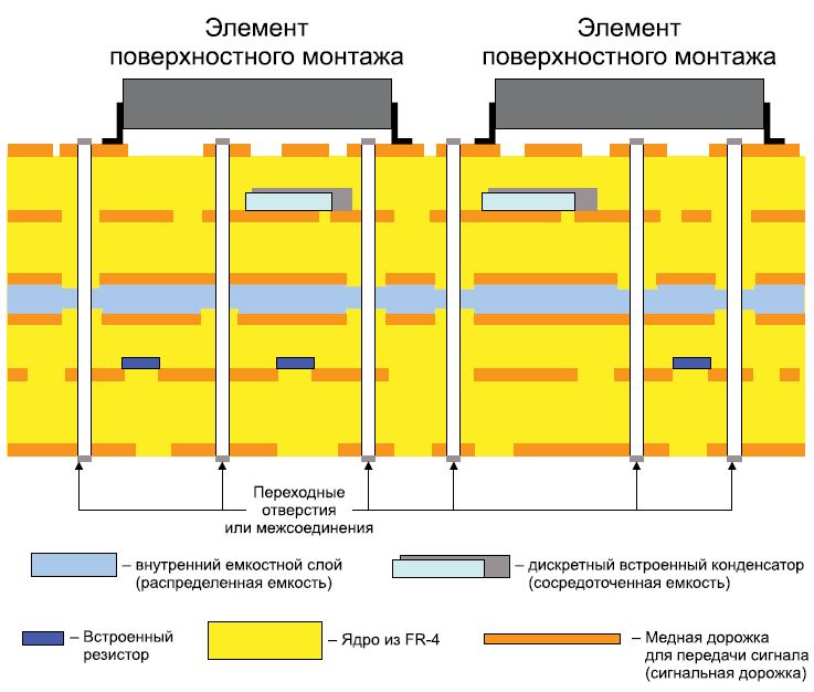 Рисунок 16 — Стек со встроенными компонентами