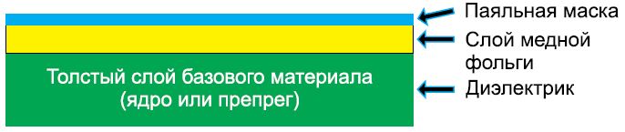 Рисунок 1 — Однослойный стек