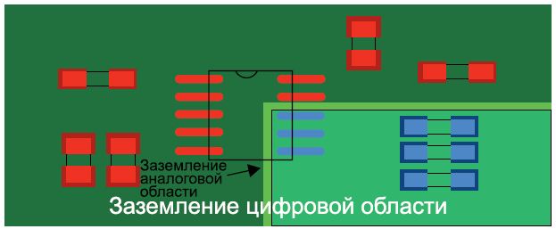 Рисунок 23 ¬— Разделение плоскостей