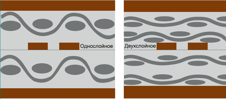 Рисунок 24 — Одно- и двухслойное стекловолокно в базовом материале