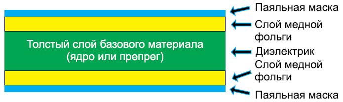 Рисунок 2 — Стек двухслойной печатной платы