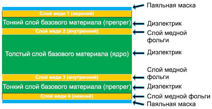 Рисунок 3 — Многослойная печатная плата (4 слоя)