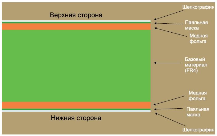 Рисунок 4 — Внешние слои печатной платы
