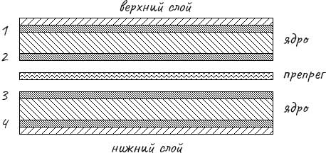 схема четырёхслойной печатной платы из двух ядер