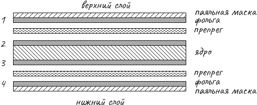 схема четырёхслойной печатной платы из одного ядра и фольги