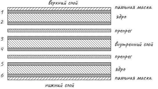 схема слоёв шестислойной печатной платы с крышкой