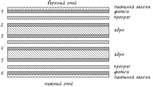 схема слоёв шестислойной печатной платы с фольгой