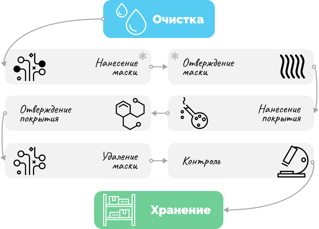 схема нанесения конформных защитных покрытий