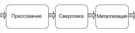 Рис. 2. Блок-схема сверления печатной платы