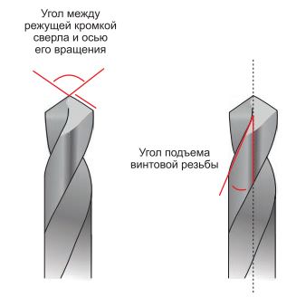 Рис. 3. Разница между углом от режущей кромки сверла до оси его вращения и углом подъема винтовой резьбы