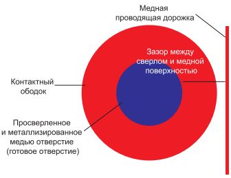 Рис. 5. Зазор между сверлом и медной поверхностью