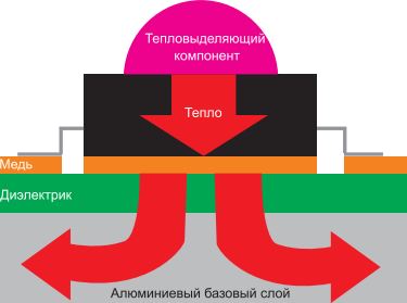 Рис. 1: Рассеяние тепла в печатных платах с металлическим внутренним слоем.