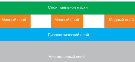 Рис. 3: Структура однослойной алюминиевой печатной платы.