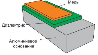 Рис. 5: Поперечное сечение однослойной печатной платы с металлическим основанием.