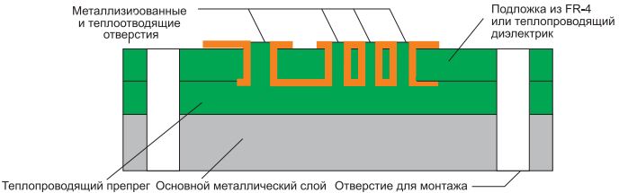 Рис. 6: Теплопроводящий препрег в MCPCB.