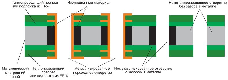 Рис. 7: Многослойная плата с металлическим внутренним слоем.