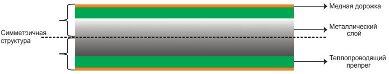 Рис. 8: Структура слоёв печатной платы на металлической основе