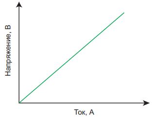 Рис. 1. График зависимости напряжения от тока для линейной цепи