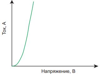 Рис. 2. График зависимости напряжения от тока для нелинейных цепей