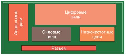 Рис. 3: Раздельное размещение компонентов