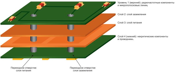 Рис. 5: Силовые и заземляющие плоскости на внутренних слоях печатной платы