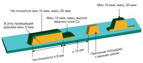 Рис. 7: Толщина паяльной маски для автомобильной печатной платы