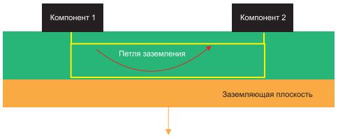 Рис. 8: Контур заземления, образованный двумя дорожками, соединяющимися с плоскостью заземления