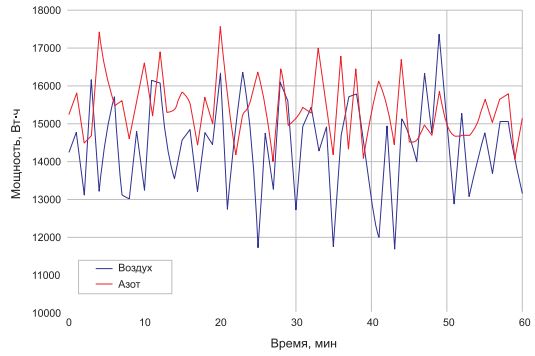 Энергопотребление системы пайки с оплавлением припоя при использовании воздуха и азота