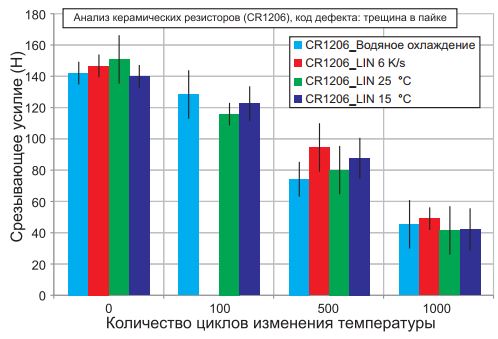Снижение срезывающего усилия компонентов CR1206 иLED после 0, 250, 500 и 1000 температурных циклов (–40 / + 125 °C), результаты согласно Грозингеру