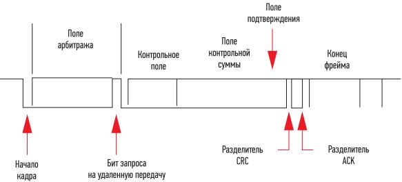 Рис. 3 Удаленный кадр в протоколе шины CAN