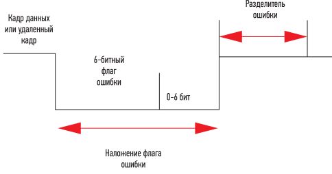 Рис. 4 Кадр ошибки протокола шины CAN