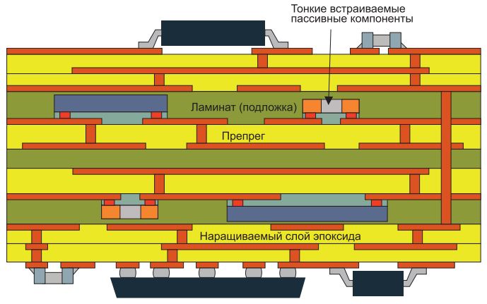 Рис. 4: Стек печатной платы с двумя ядрами, выделенными для встроенных компонентов.