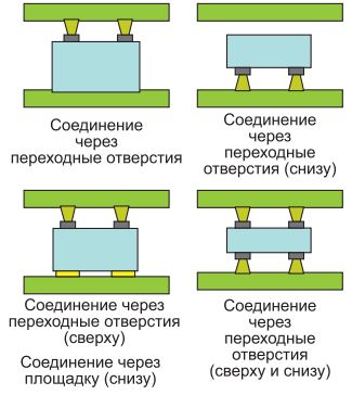 Рис. 6: Пример соединений через переходные отверстия и контактные площадки для встроенных компонентов. 