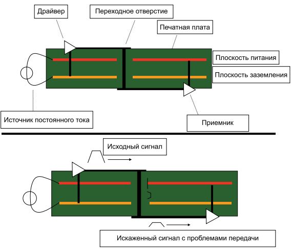 Рис. 1. Влияние среды передачи на целостность сигнала