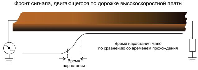 Рис. 2. Уменьшение времени нарастания очень важно для целостности сигнала