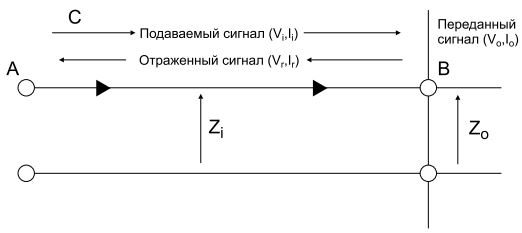 Рис. 3. Неоднородности импеданса приводят к звону и искажению сигнала