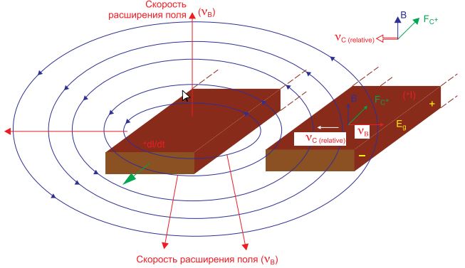Рис. 4. Перекрестные помехи на соседних сигнальных линиях печатной платы