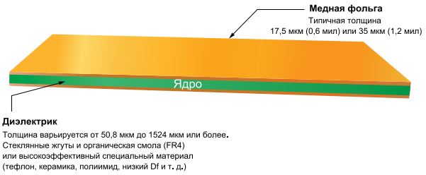 Рис. 1. Диэлектрический материал обеспечивает изоляцию между проводящими слоями (показаны как медная фольга) на печатной плате