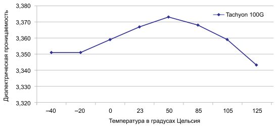 Рис. 3. Диэлектрическая проницаемость в зависимости от температуры для материала печатной платы с низким Dk Tachyon 100G. Изображение предоставлено Isola Group