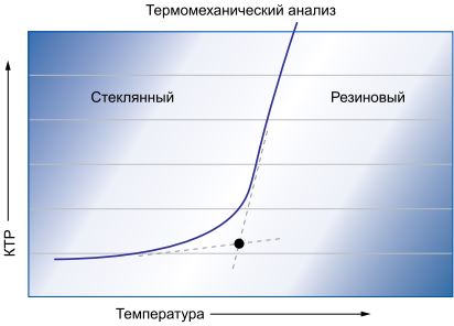 Рис. 4. Расслоение — это отделение смолы от меди или арматуры, а время до расслоения показывает, сколько времени требуется, чтобы это произошло при определенной температуре