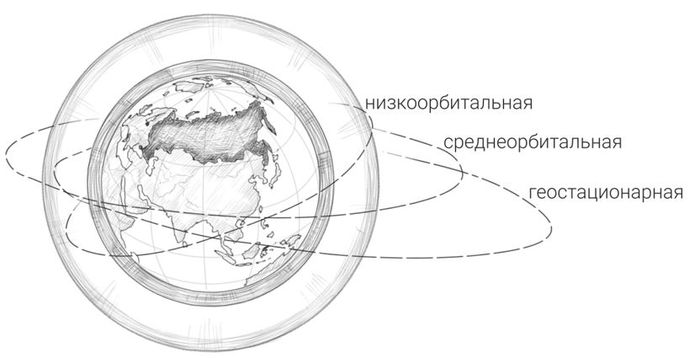 орбиты Земли