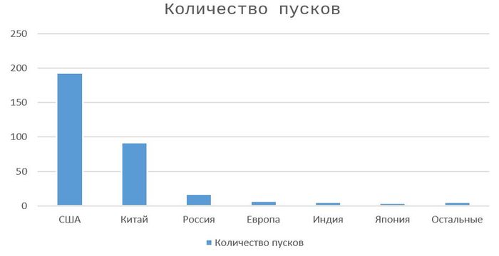 количество пусков