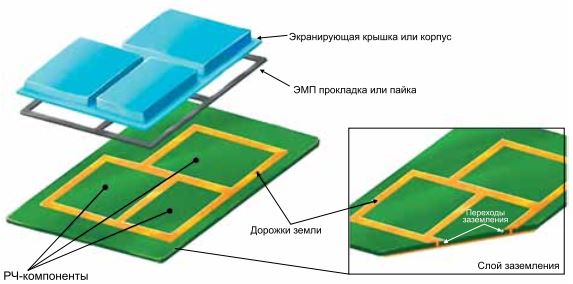 Рис.10 Экранирование ЭМИ/ЭМС защищает сигнал от внешних помех.