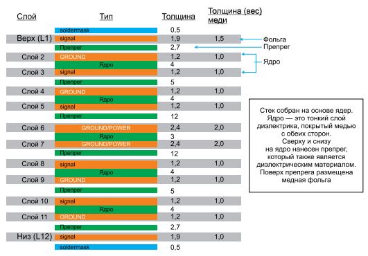 Рис.11 Характеристики ЭМС печатной платы также зависят от расположения её слоёв.