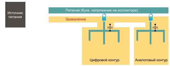 Рис.12 Компоненты печатной платы должны быть сгруппированы в соответствии с сигналами, с которыми они работают.